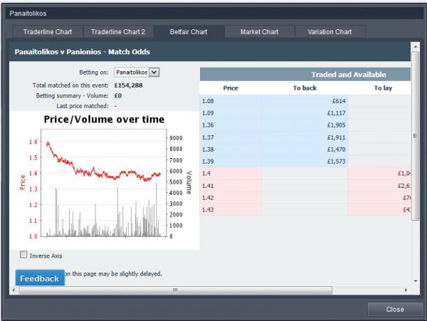 How To Use The Betfair Chart To Support Your Trading Strategies Betting Betfair