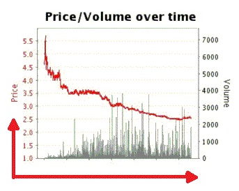 Betfair Price History