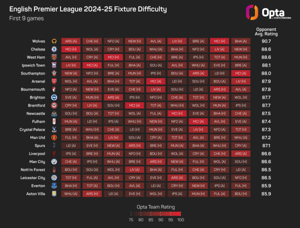 8_2024_2024-10-28_stats_perform_dark_individual_fixture_difficulty_9_games_before (1).png