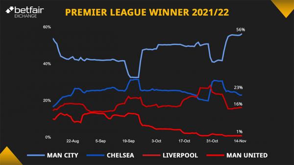 Betfair Exchange - PL season so far.jpg