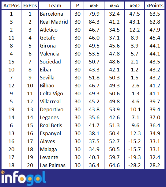 Infogol La Liga xG table GW31.png