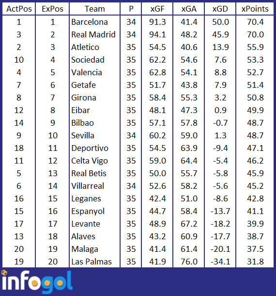 Infogol La Liga xG table GW36.png