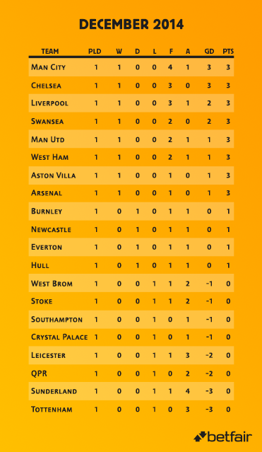 Premier League December Markets Top Four Bottom Three Best And