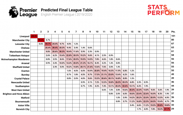 Stats Perform - Premier League Simulation 2019-20.png