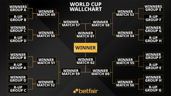 How does the World Cup work? Group stage and knockout stage, explained