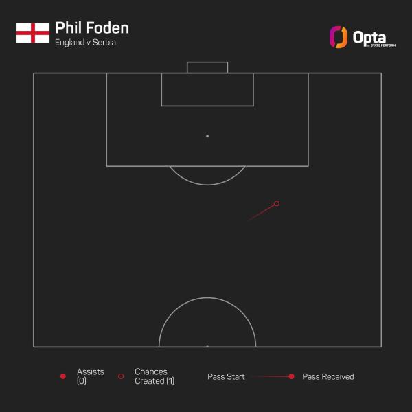 Foden v Serbia Opta.jpeg