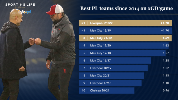 best-pl-teams-based-on-xgdg-since-2014 (2).png