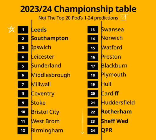 Championship 23/24 Predictions : r/Championship