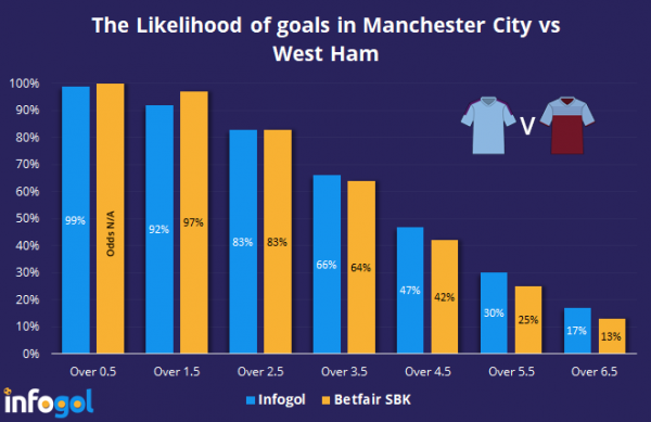 over goals in MCI vs WHU.png