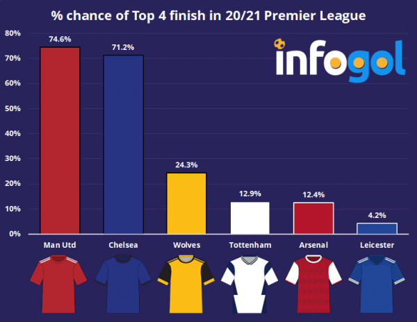 percent chance top four.png