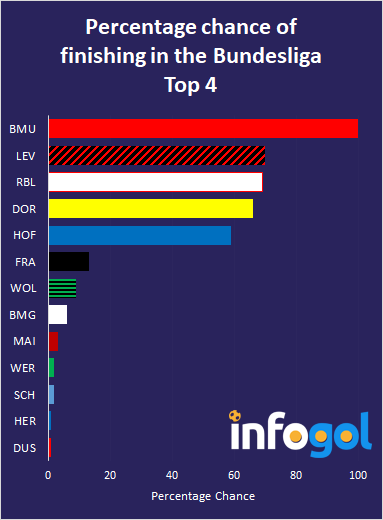 percentage chance top four bundesliga.png