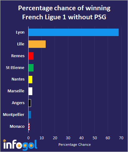 percentage chance winning fr ligue 1 without psg.png