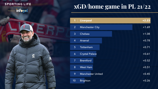 xgd-per-home-game-liverpool.png