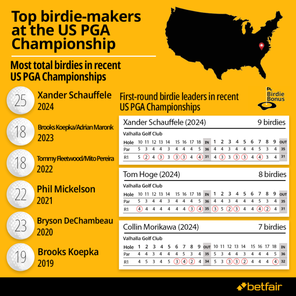 USPGA BIRDIES.png