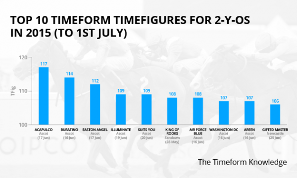 Timeform Standard Times