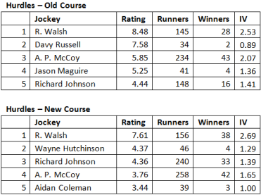 Jockey Ratings Hurdles.png