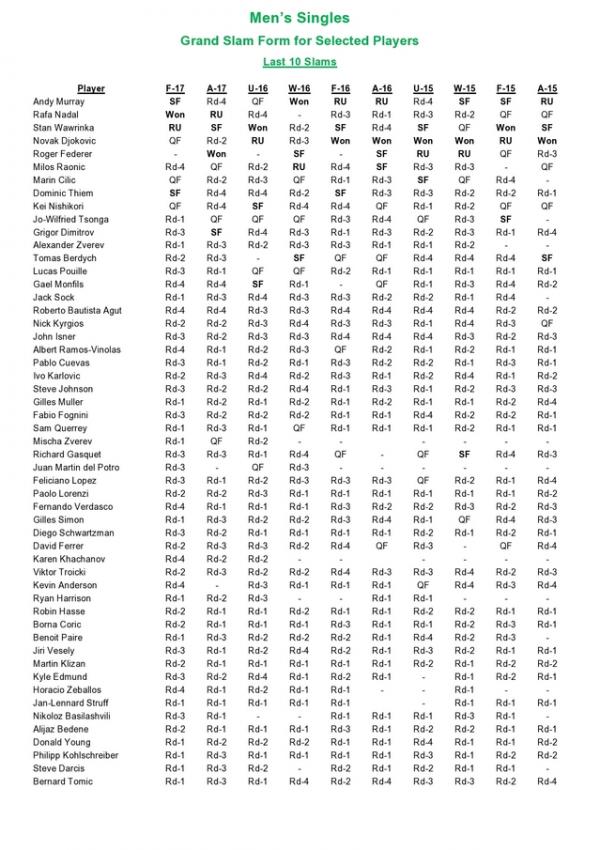 Wimbledon Form And Odds For The 17 Men S Tournament